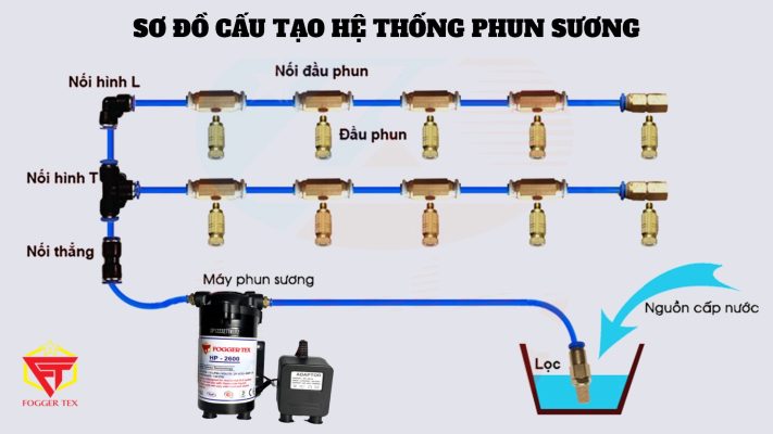 Trọn Bộ Máy Phun Sương Fog Ger Tex 30 Đầu Phun